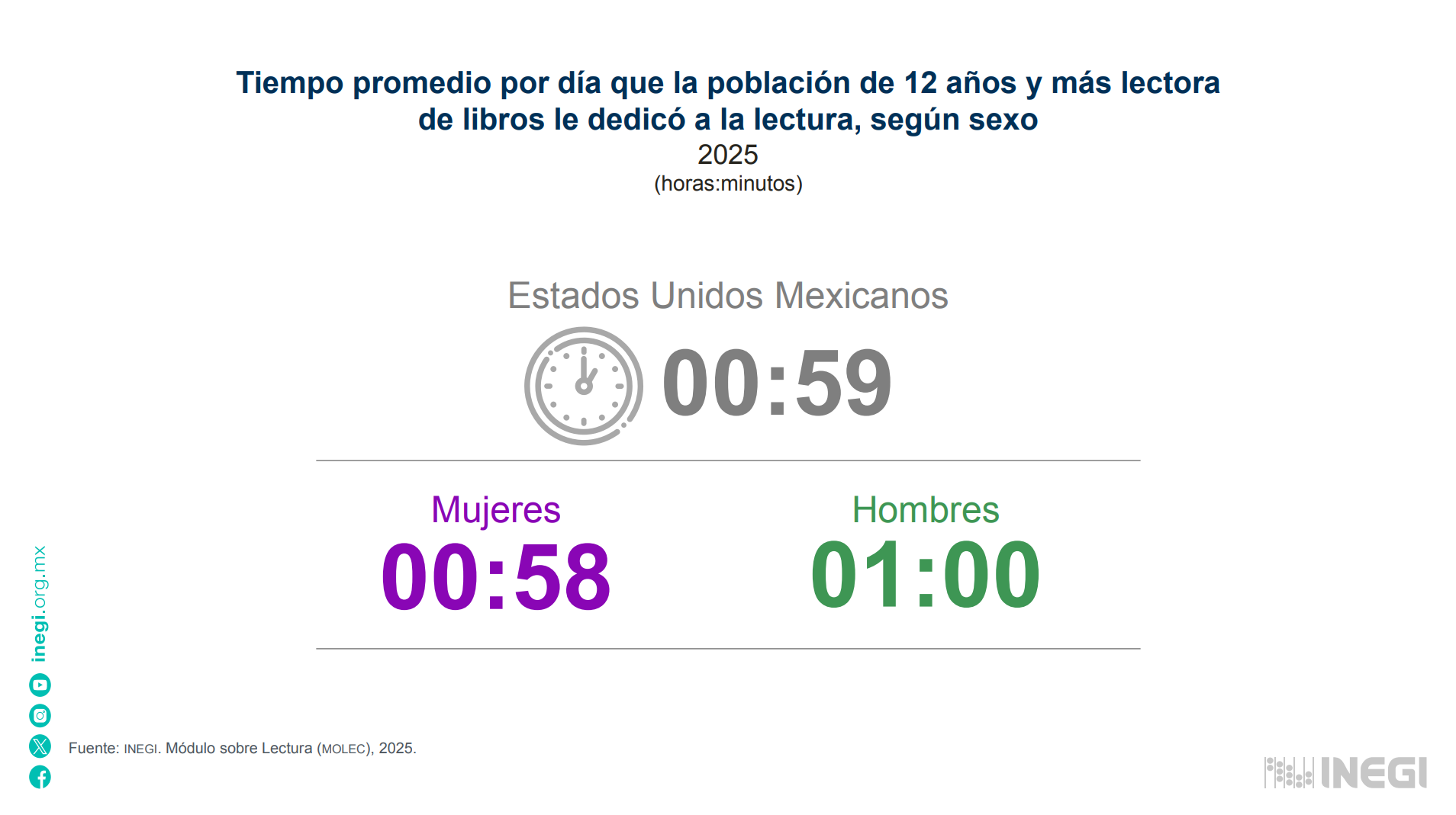 Tiempo promedio de lectura a libros en México por sexo
