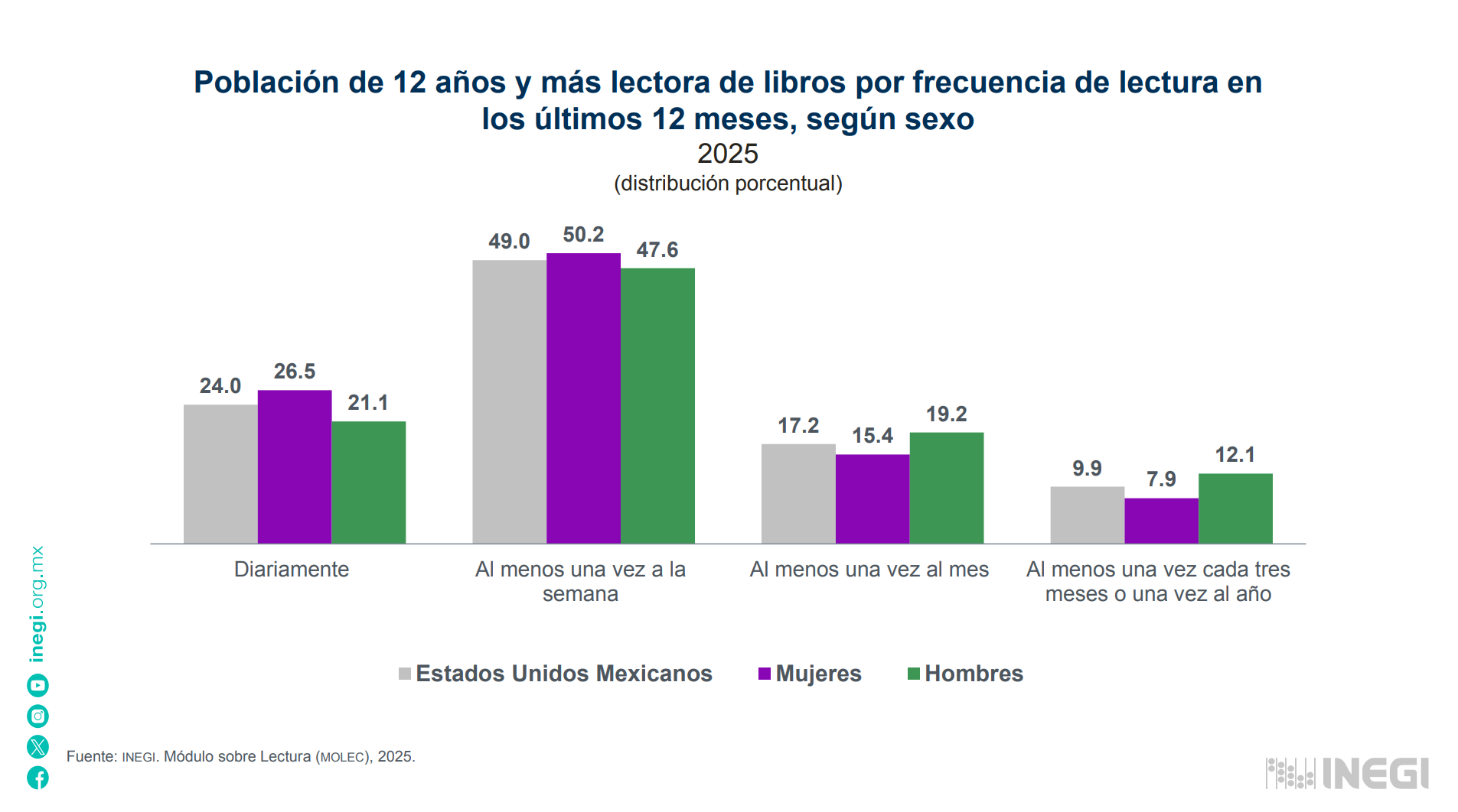 Frecuencia de lectura de libros en México por sexo